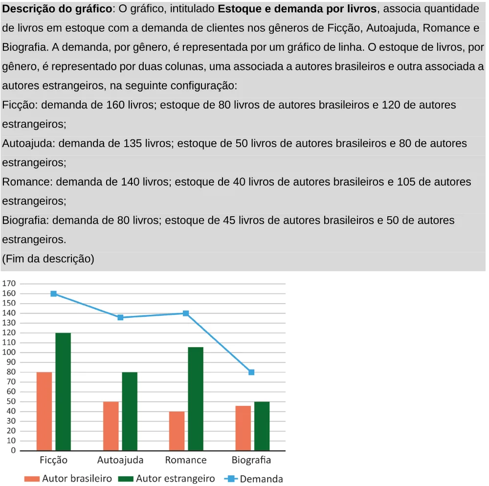Trecho original com figura, tabela ou fórmula da questão 154 do ENEM 2025 - 2º Dia – Caderno 11 – Laranja (Braile e ledor) – Aplicação Regular - Leitor de tela (NVDA).