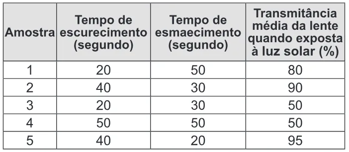 Trecho original com figura, tabela ou fórmula da questão 52 do ENEM 2014 - 1º Dia - Caderno 2 - Amarelo – Aplicação regular.