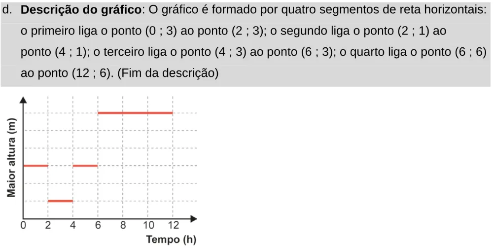 Alternativa D da questão 180 do ENEM 2024 - 2º Dia – Caderno 11 – Laranja (braile e ledor) – Aplicação Regular - Leitor de tela (NVDA).
