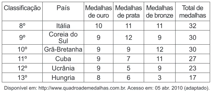 Trecho original com figura, tabela ou fórmula da questão 144 do ENEM 2010 - Dia 2 - Caderno 6 - Cinza – Aplicação regular.