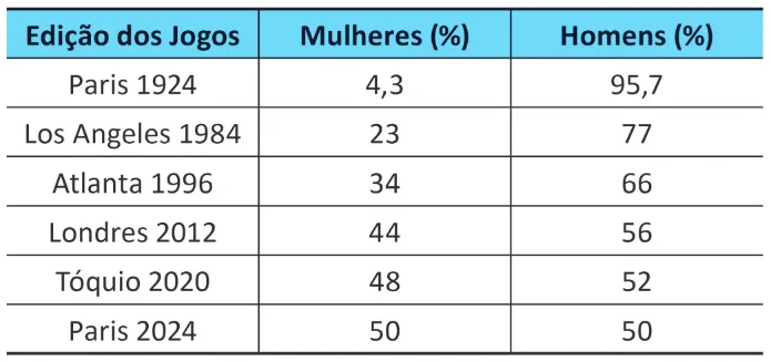 Trecho original com figura, tabela ou fórmula da questão 23 do ENEM 2025 - 1º Dia – Caderno 9 – Laranja (Braile e ledor) – Aplicação Regular - Leitor de tela (NVDA) - Belém, Ananindeua e Marituba.