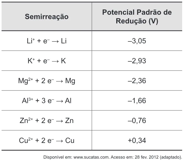 Trecho original com figura, tabela ou fórmula da questão 86 do ENEM 2012 - 1º Dia - Caderno 4 - Rosa – Aplicação regular.
