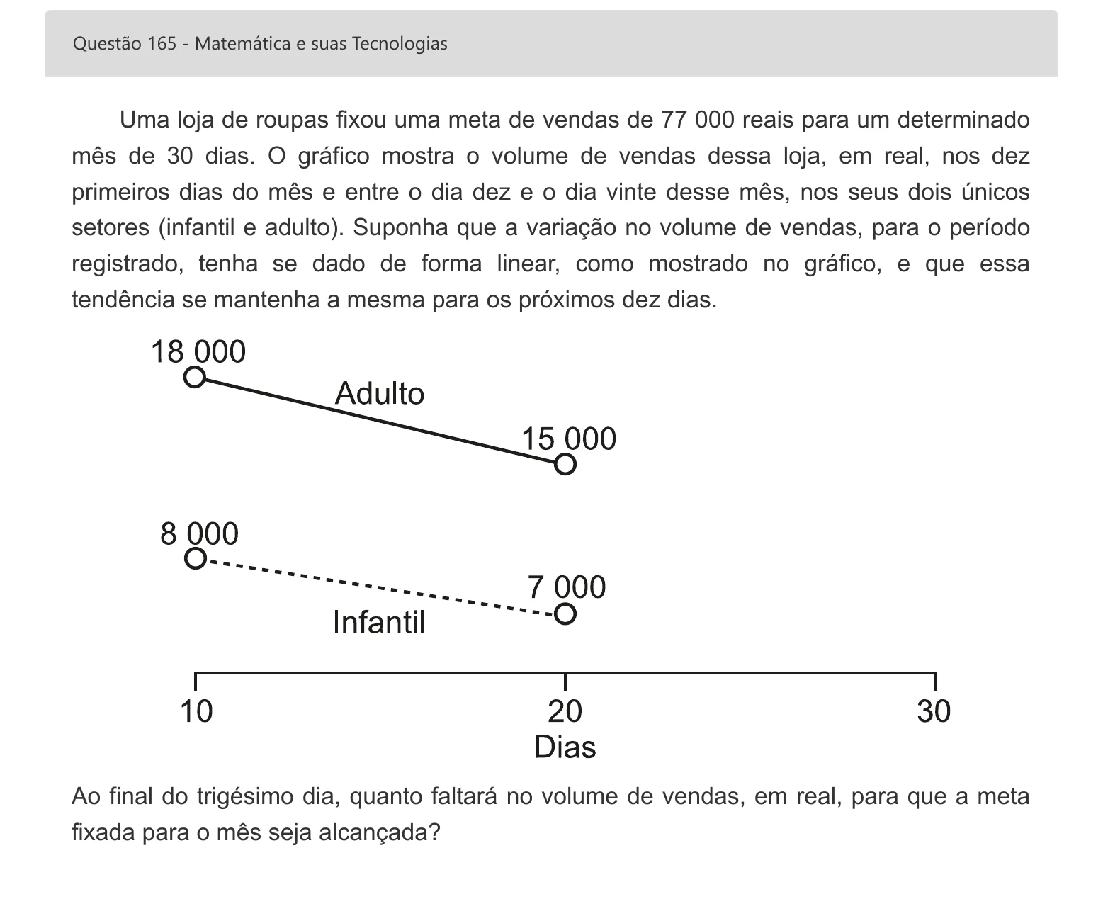 Enunciado visual completo da questão 165 do ENEM 2022 - 2º Dia – Caderno 8 – Rosa – Aplicação digital, página 85.