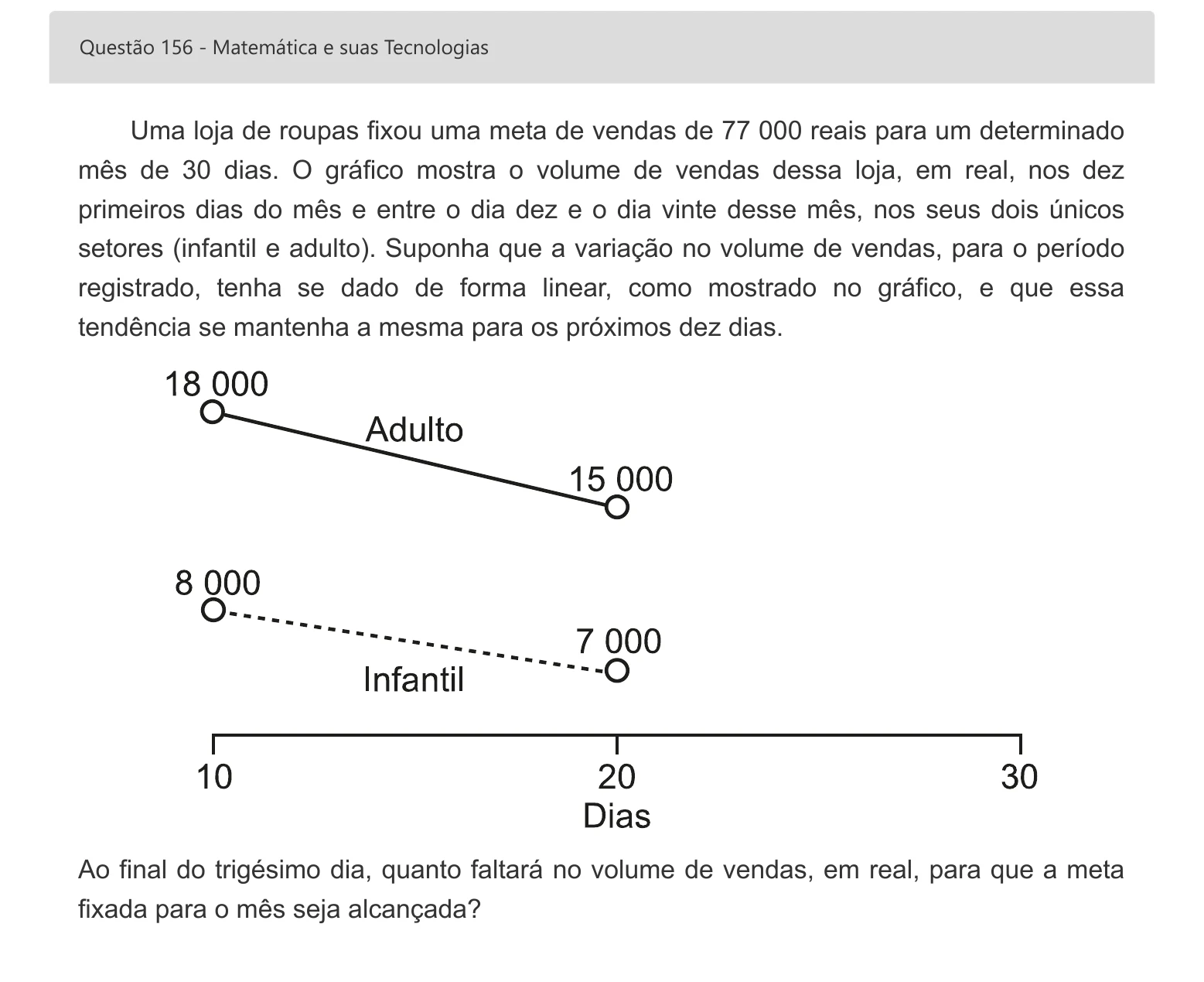 Enunciado visual completo da questão 156 do ENEM 2022 - 2º Dia – Caderno 6 – Cinza – Aplicação digital, página 74.