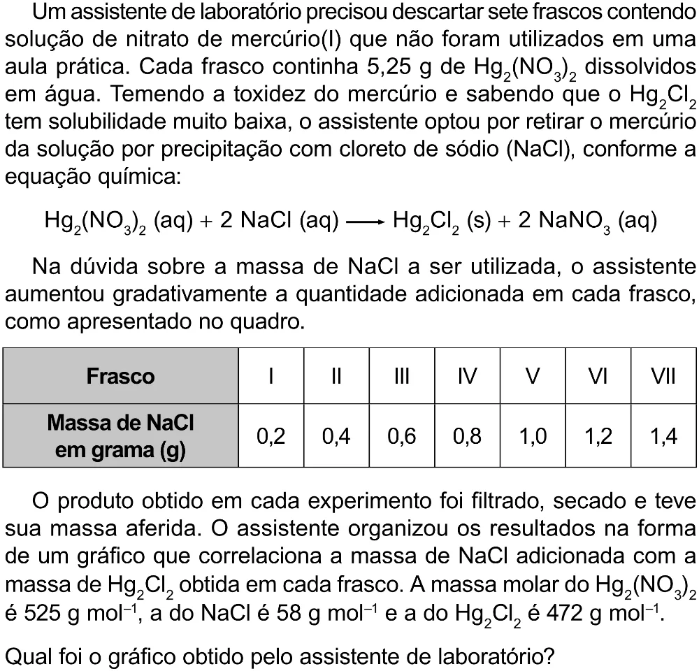Enunciado, equação química e quadro de massas da questão 113 do ENEM 2023.