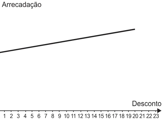 Alternativa A da questão 136 do ENEM 2021 - 2º Dia – Caderno 6 – Cinza – Aplicação Regular.