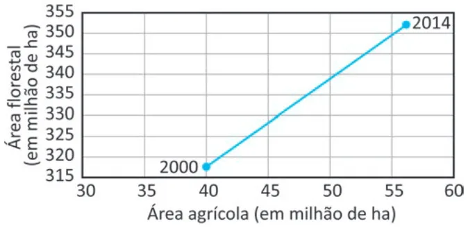 Alternativa B da questão 156 do ENEM 2025 - 2º Dia – Caderno 6 – Cinza – Aplicação Regular - Belém, Ananindeua e Marituba.