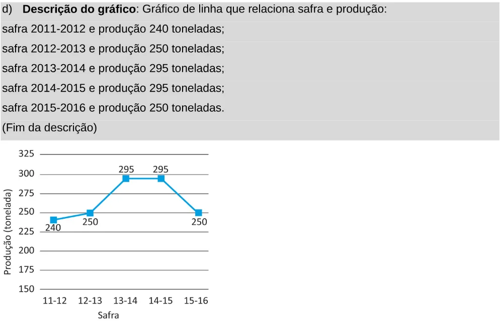 Alternativa D da questão 170 do ENEM 2025 - 2º Dia – Caderno 11 – Laranja (Braile e ledor) – Aplicação Regular - Leitor de tela (NVDA).