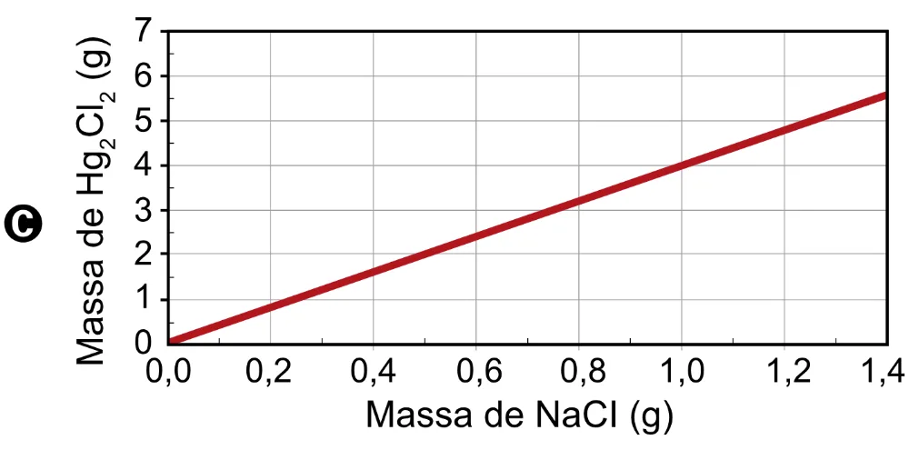 Gráfico da alternativa C da questão 113 do ENEM 2023.