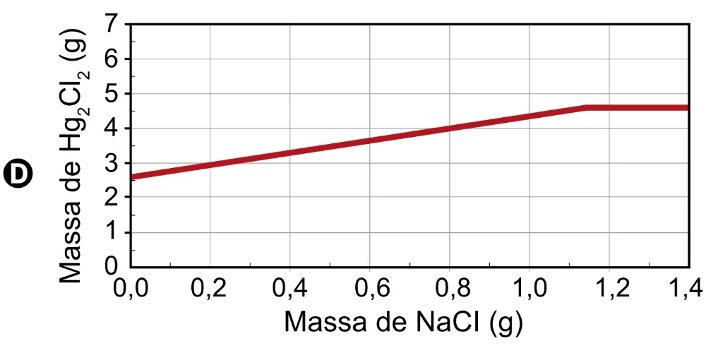 Gráfico da alternativa D da questão 113 do ENEM 2023.