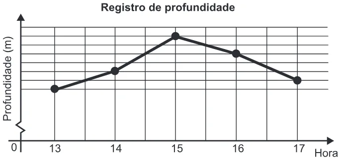 Trecho original com figura, tabela ou fórmula da questão 153 do ENEM 2017 - 2º Dia - Caderno 5 - Amarelo – Aplicação regular.