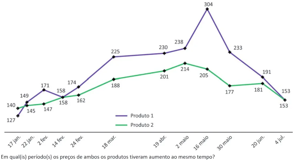 Trecho original com figura, tabela ou fórmula da questão 144 do ENEM 2025 - 2º Dia – Caderno 6 – Cinza – Aplicação Regular - Belém, Ananindeua e Marituba.