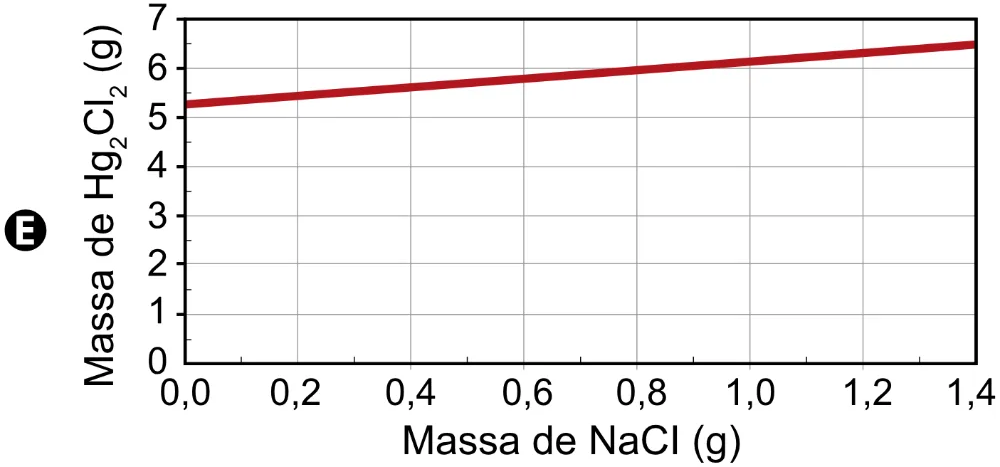 Gráfico da alternativa E da questão 113 do ENEM 2023.