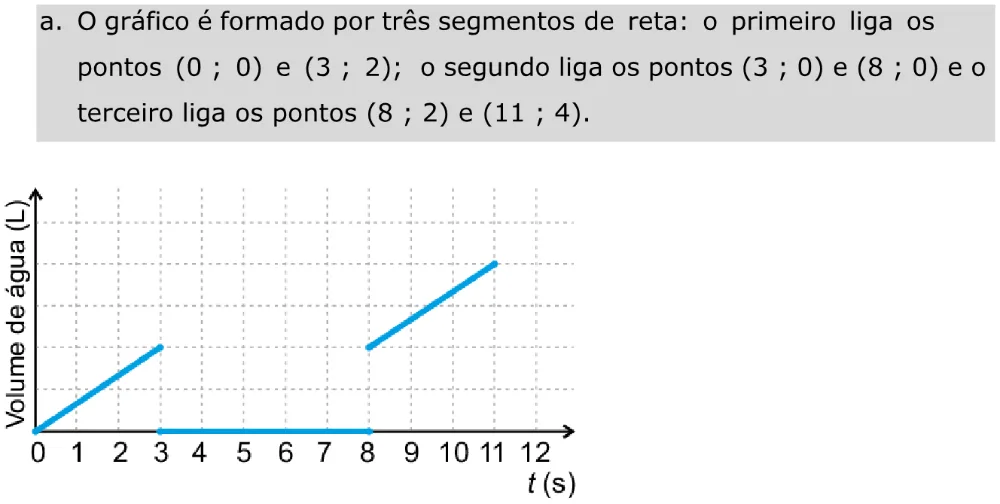 Alternativa A da questão 147 do ENEM 2023 - 2º Dia – Caderno 11 – Laranja (braile e ledor) – Aplicação Regular - Caderno 11 – Laranja – Leitor de tela (NVDA) - Matemática e suas Tecnologias.