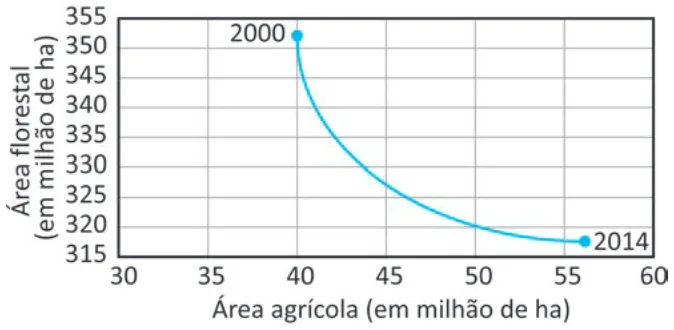 Alternativa D da questão 147 do ENEM 2025 - 2º Dia – Caderno 5 – Amarelo – Aplicação Regular - Belém, Ananindeua e Marituba.