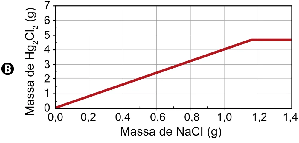Gráfico da alternativa B da questão 113 do ENEM 2023.