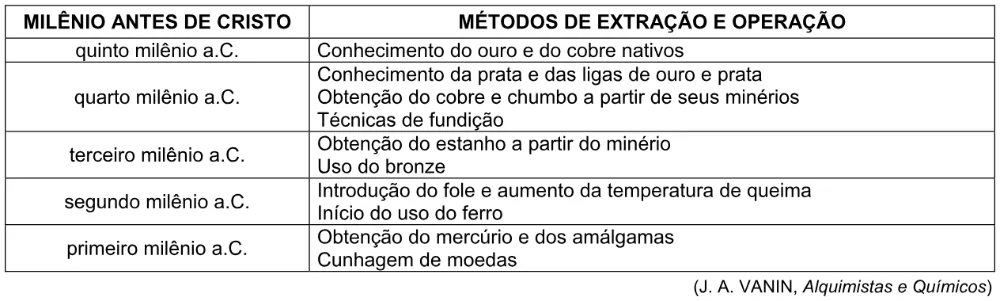 Trecho original com figura, tabela ou fórmula da questão 60 do ENEM 2004 - Caderno Amarelo.