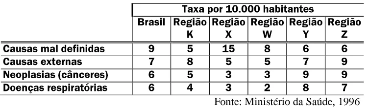 Trecho original com figura, tabela ou fórmula da questão 26 do ENEM 2000 - Caderno Amarelo.