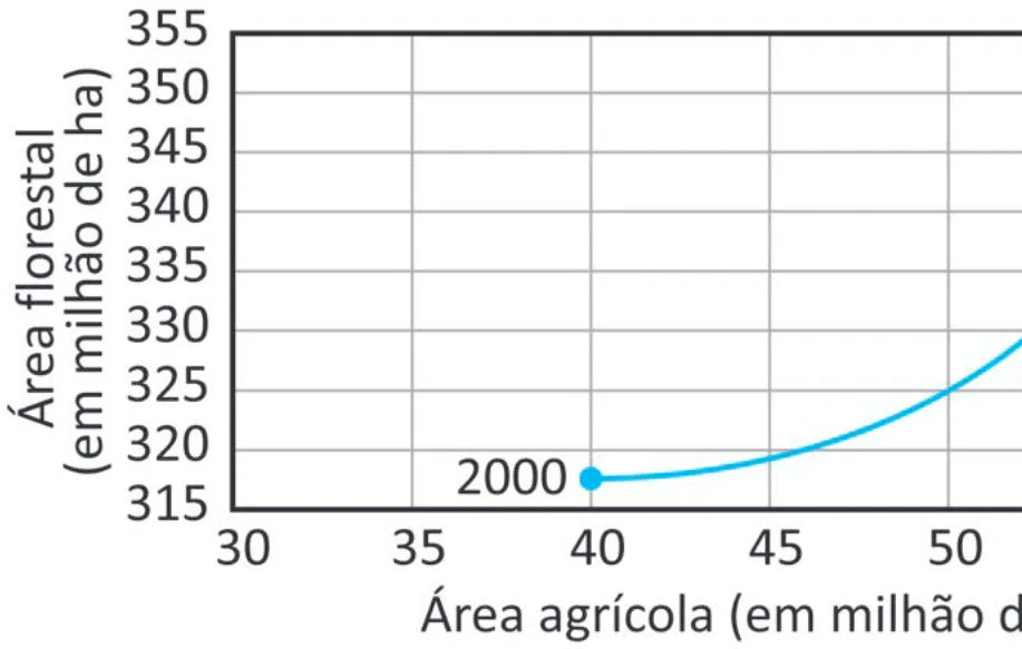 Alternativa E da questão 156 do ENEM 2025 - 2º Dia – Caderno 11 – Laranja (Braile e ledor) – Aplicação Regular - (Ampliada) - Belém, Ananindeua e Marituba.