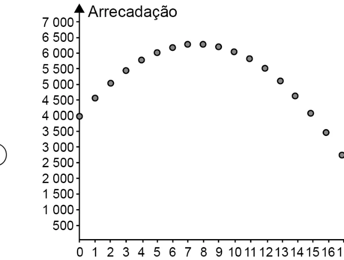 Alternativa E da questão 136 do ENEM 2021 - 2º Dia – Caderno 6 – Cinza – Aplicação digital.