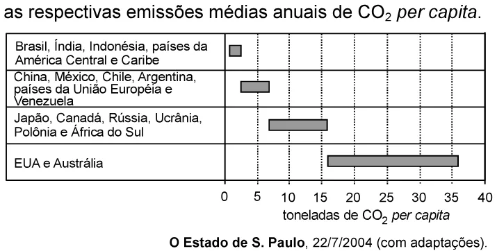 Trecho original com figura, tabela ou fórmula da questão 29 do ENEM 2006 - Caderno Amarelo.