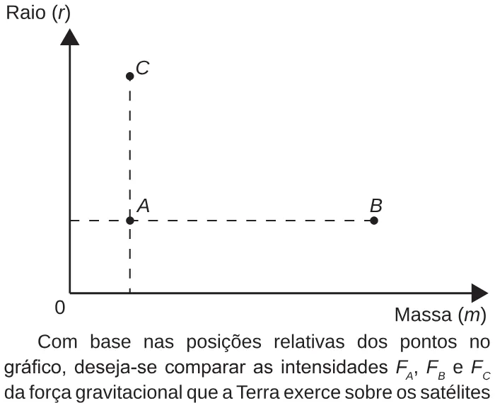 Trecho original com figura, tabela ou fórmula da questão 151 do ENEM 2018 - 2º Dia - Caderno 5 - Amarelo – Aplicação regular.