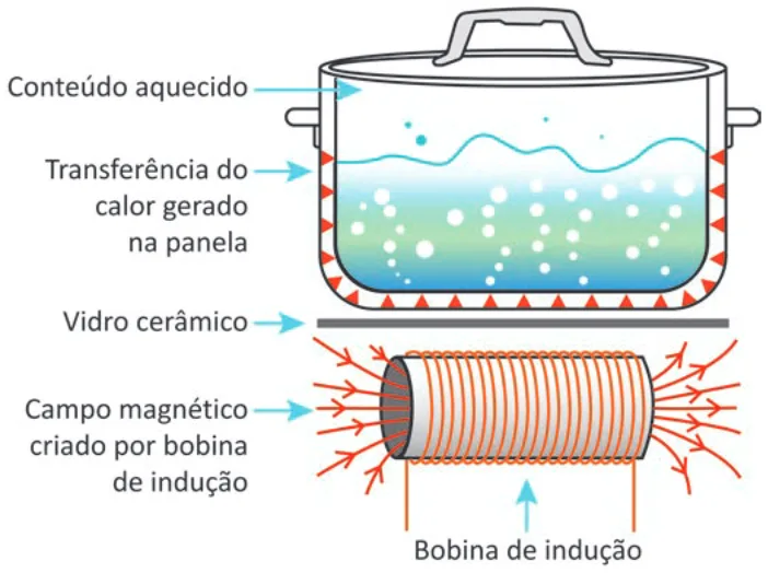 Trecho original com figura, tabela ou fórmula da questão 122 do ENEM 2025 - 2º Dia – Caderno 7 – Azul – Aplicação Regular.