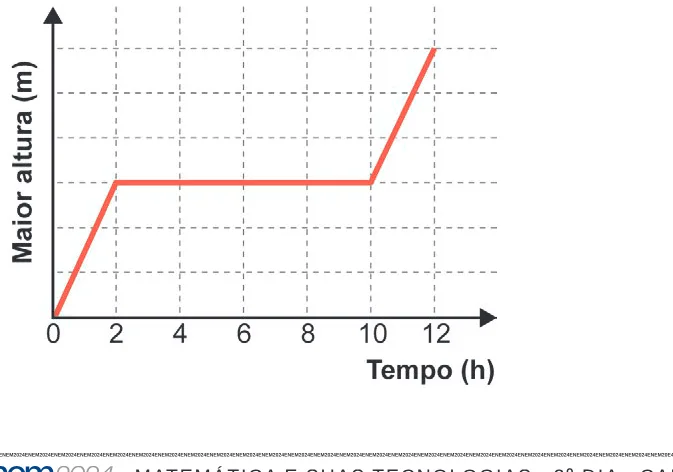 Alternativa C da questão 161 do ENEM 2024 - 2º Dia – Caderno 7 – Azul – Aplicação Regular.