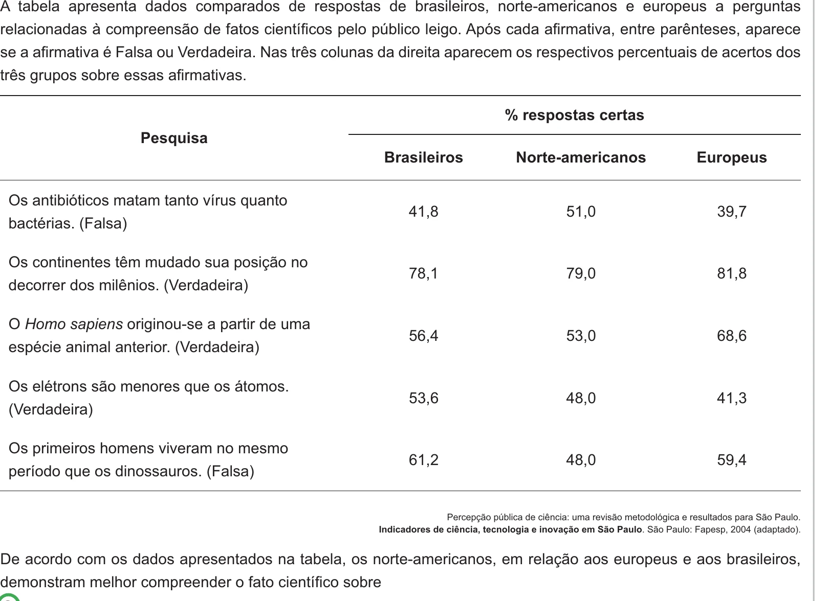 Enunciado original completo da questão 52 do ENEM 2010 - 1º Dia – Caderno 3 – Branco – Reaplicação/PPL, página 17.