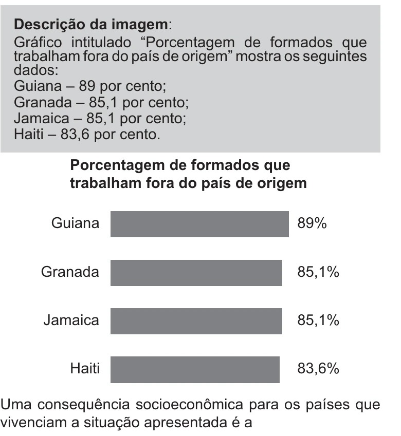 Enunciado original completo da questão 70 do ENEM 2021 - 1º Dia – Caderno 9 – Laranja (braile e ledor) – Reaplicação/PPL/Segunda Oportunidade, página 29.
