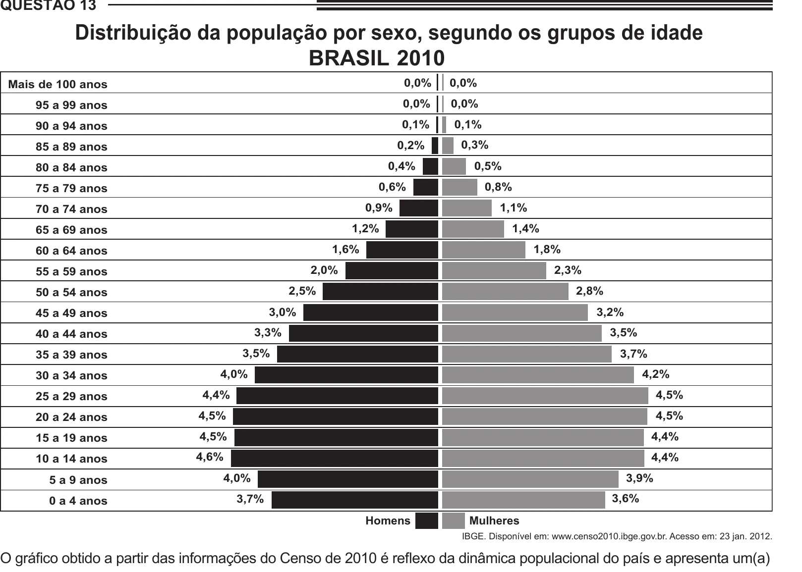 Enunciado original completo da questão 13 do ENEM 2014 - 1º Dia – Caderno 3 – Branco – Terceira aplicação, página 5.