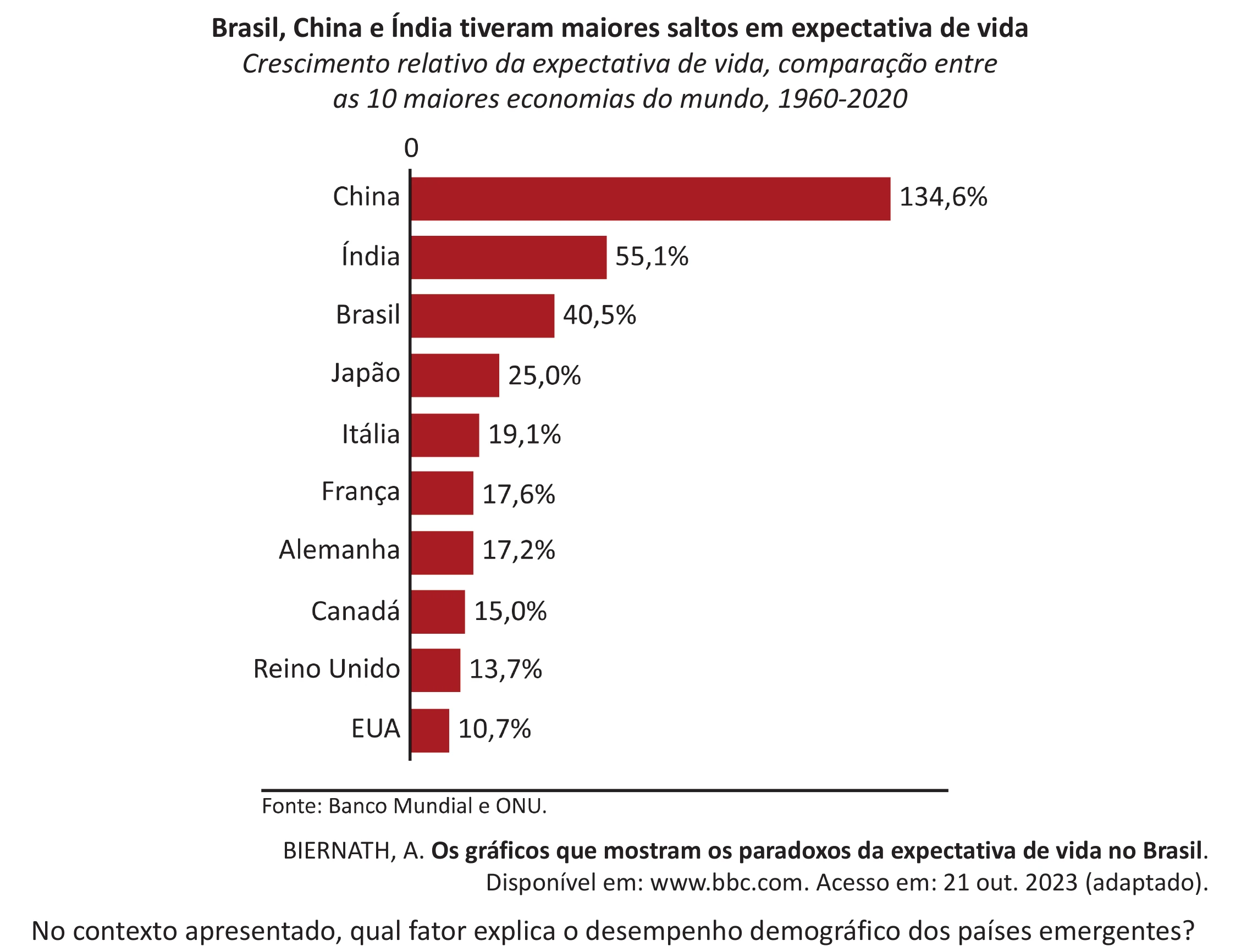 Enunciado original completo da questão 70 do ENEM 2025 - 1º Dia – Caderno 9 – Laranja (Braile e ledor) – Aplicação Regular - (Ampliada) - Belém, Ananindeua e Marituba, página 52.
