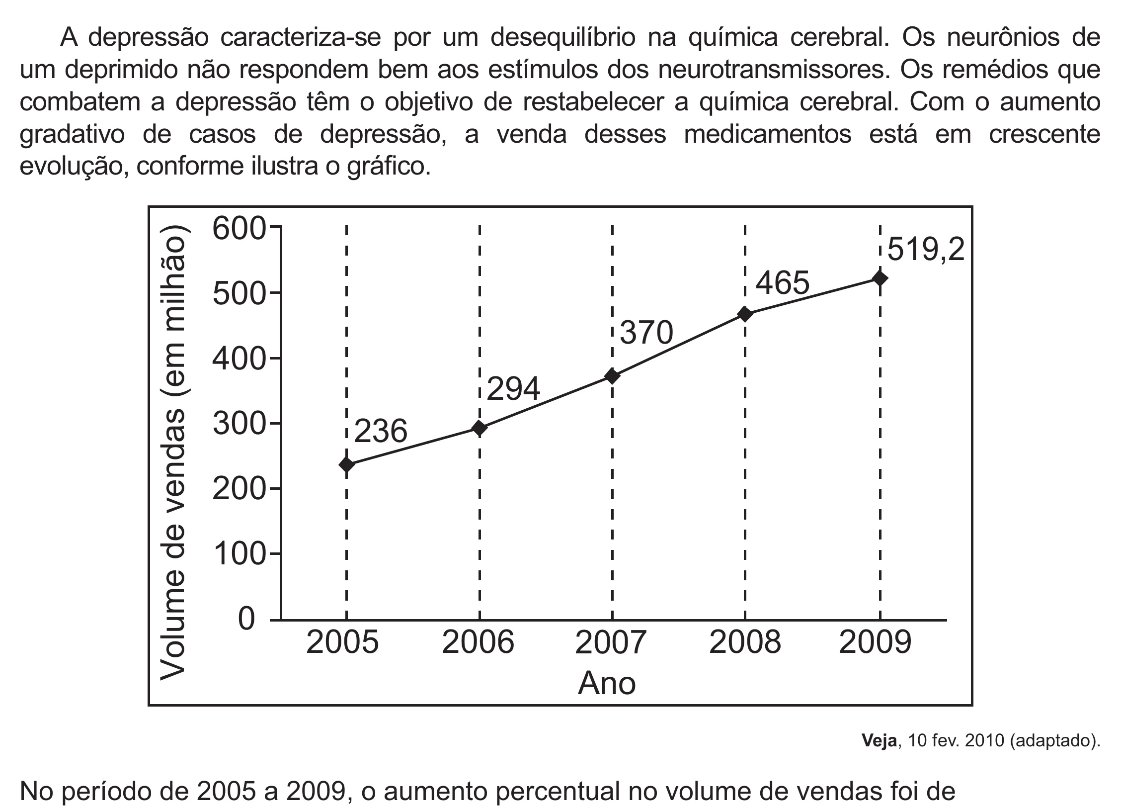 Enunciado original completo da questão 166 do ENEM 2021 - 2º Dia – Caderno 12 – Verde (Libras – Ampliada) – Aplicação Regular, página 53.