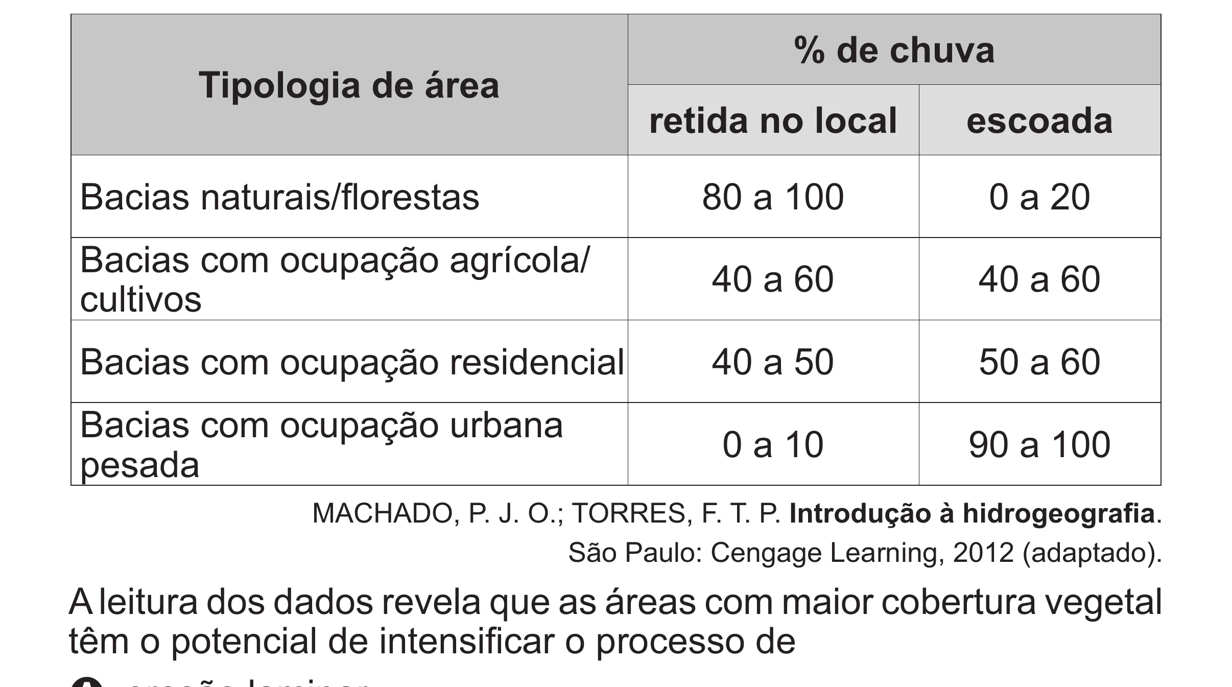 Enunciado original completo da questão 54 do ENEM 2017 - 1º Dia - Caderno 1 - Azul (Superampliada) – Aplicação regular, página 57.
