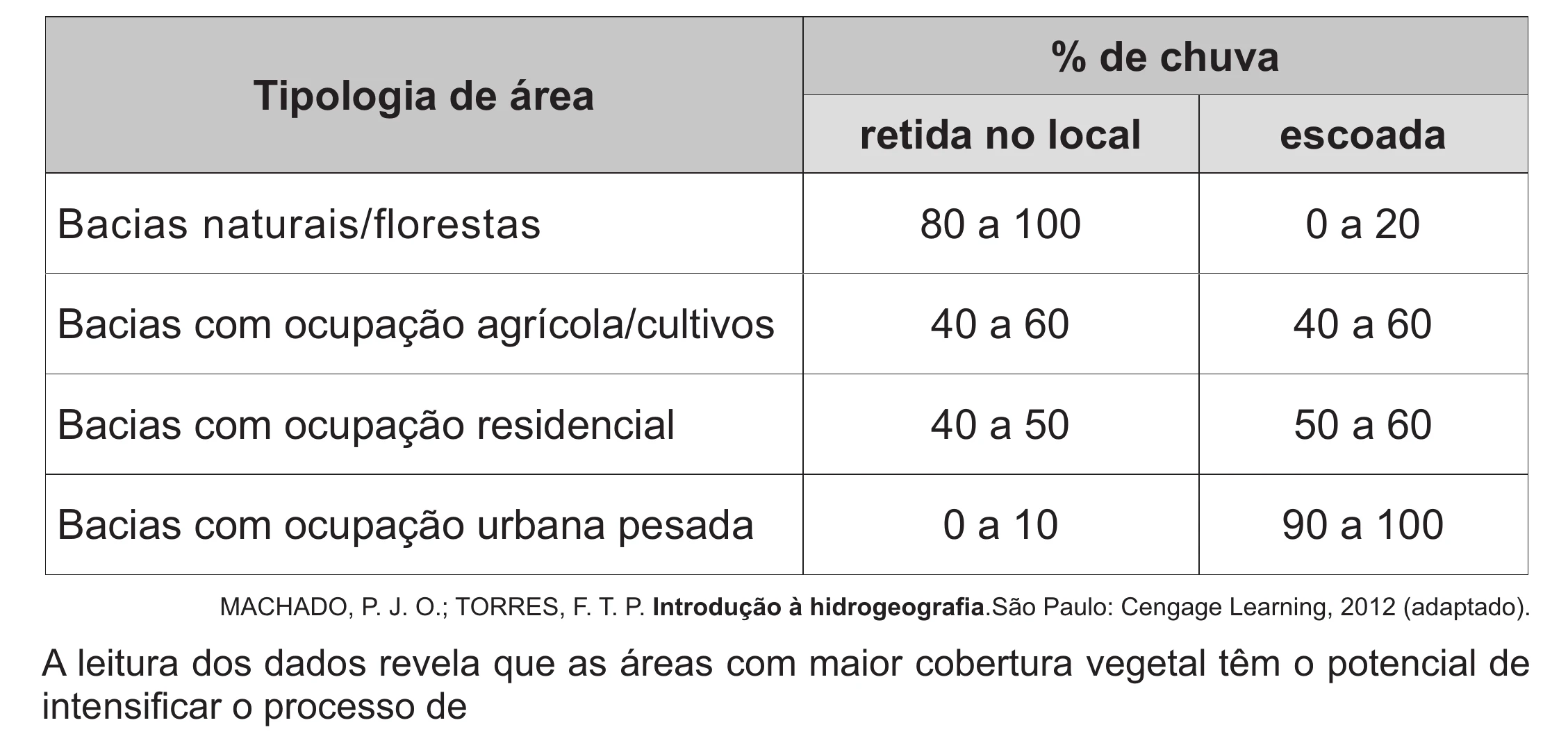 Enunciado original completo da questão 54 do ENEM 2017 - 1º Dia - Caderno 1 - Azul (Ampliada) – Aplicação regular, página 46.