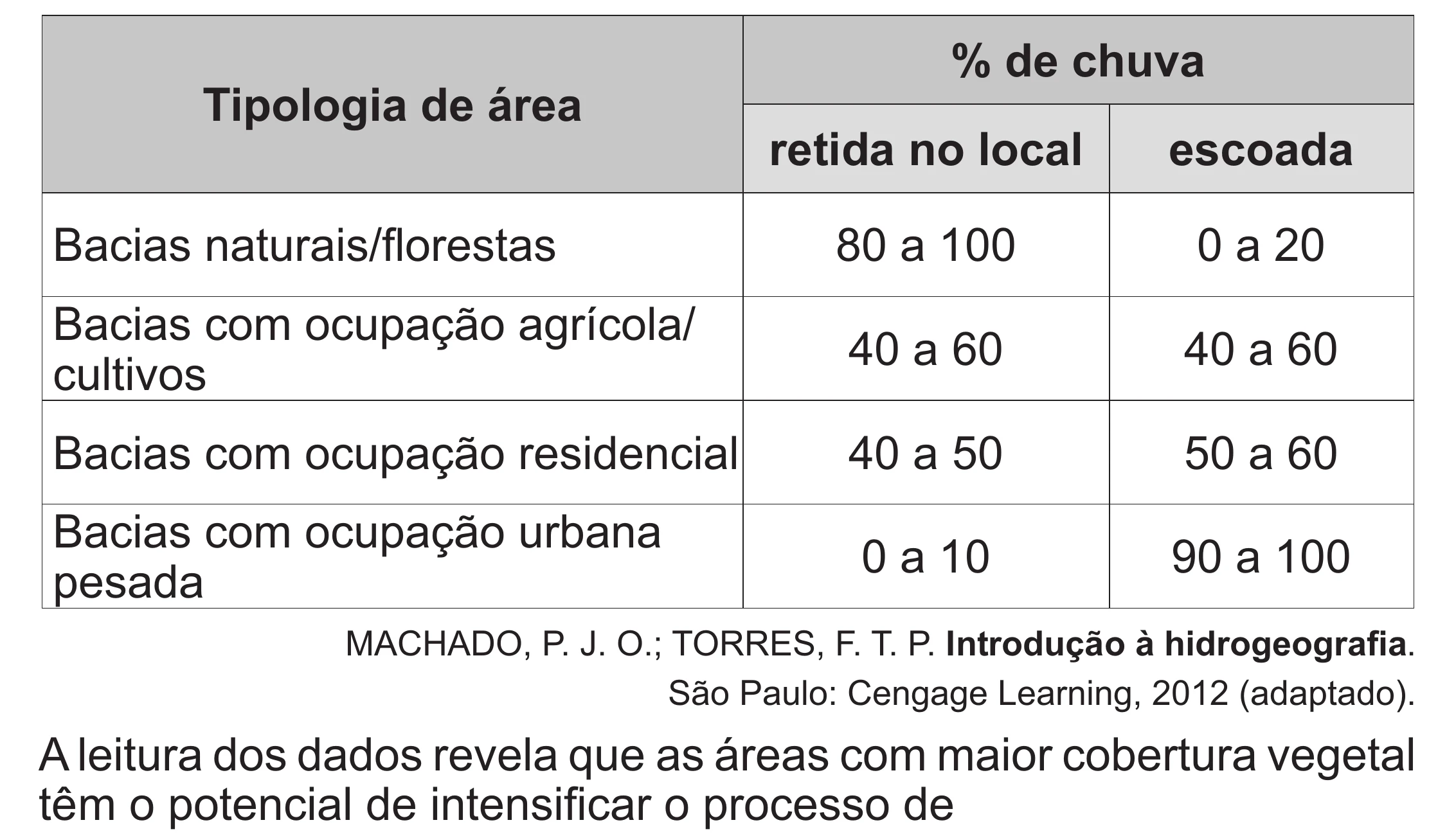 Enunciado original completo da questão 54 do ENEM 2017 - 1º Dia - Caderno 1 - Azul (Superampliada) – Aplicação regular, página 57.