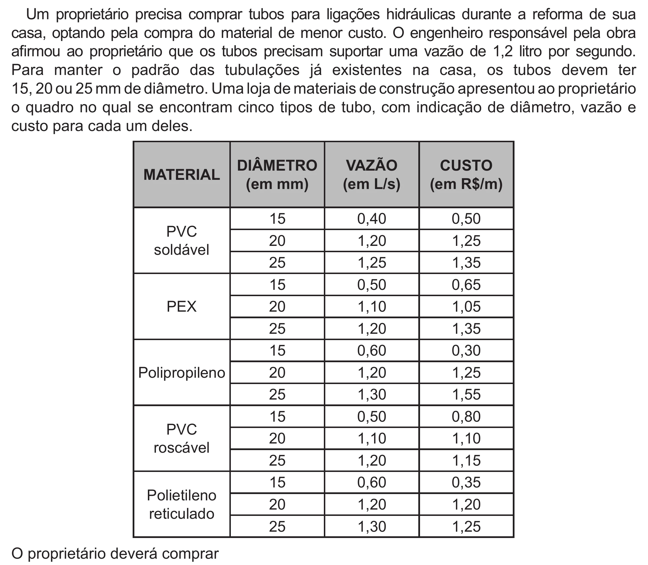 Enunciado original completo da questão 136 do ENEM 2022 - 2º Dia – Caderno 6 – Cinza (Ampliada) – Reaplicação/PPL, página 28.
