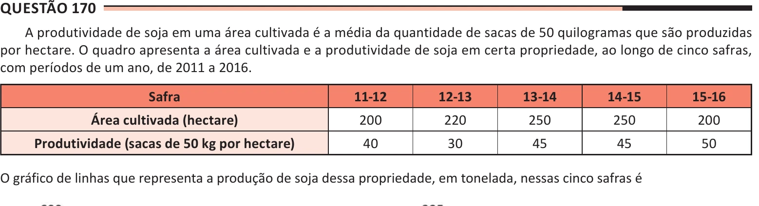 Enunciado original completo da questão 170 do ENEM 2025 - 2º Dia – Caderno 11 – Laranja (Braile e ledor) – Aplicação Regular - (Atendimento Especializado), página 28.