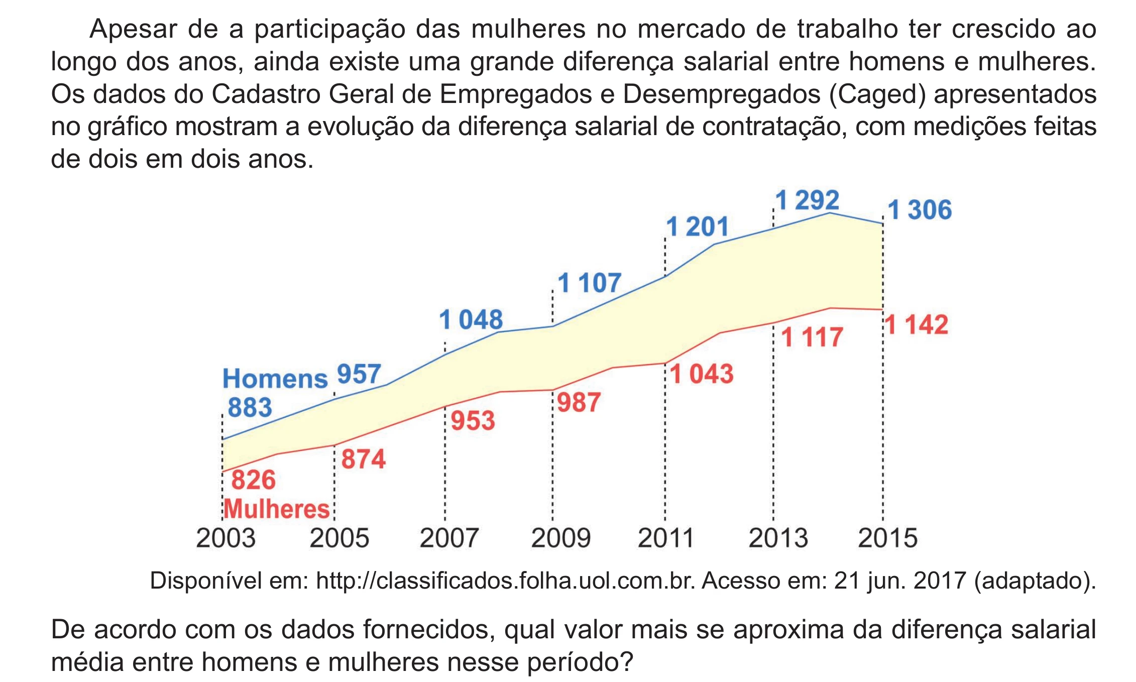 Enunciado original completo da questão 155 do ENEM 2024 - 2º Dia – Caderno 8 – Verde (Ampliada) – Reaplicação/PPL, página 46.