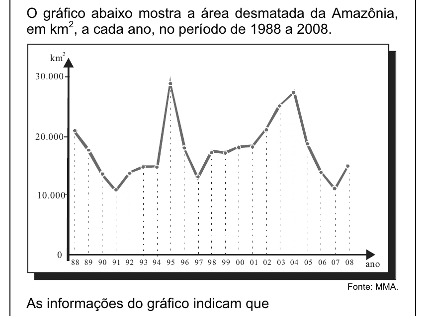 Enunciado original completo da questão 4 do ENEM 2008 - Caderno Amarelo, página 4.