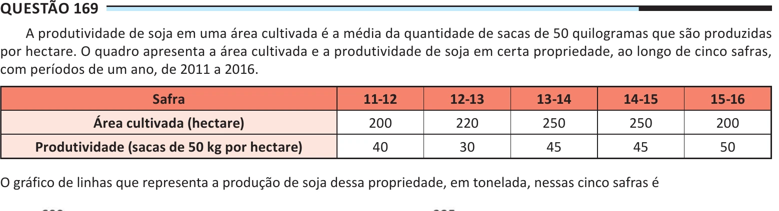 Enunciado original completo da questão 169 do ENEM 2025 - 2º Dia – Caderno 7 – Azul – Aplicação Regular, página 28.