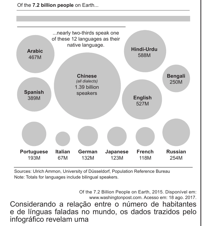 Enunciado original completo da questão 1 (inglês) do ENEM 2020 - 1º Dia – Caderno 1 – Azul – Reaplicação/PPL, página 2.