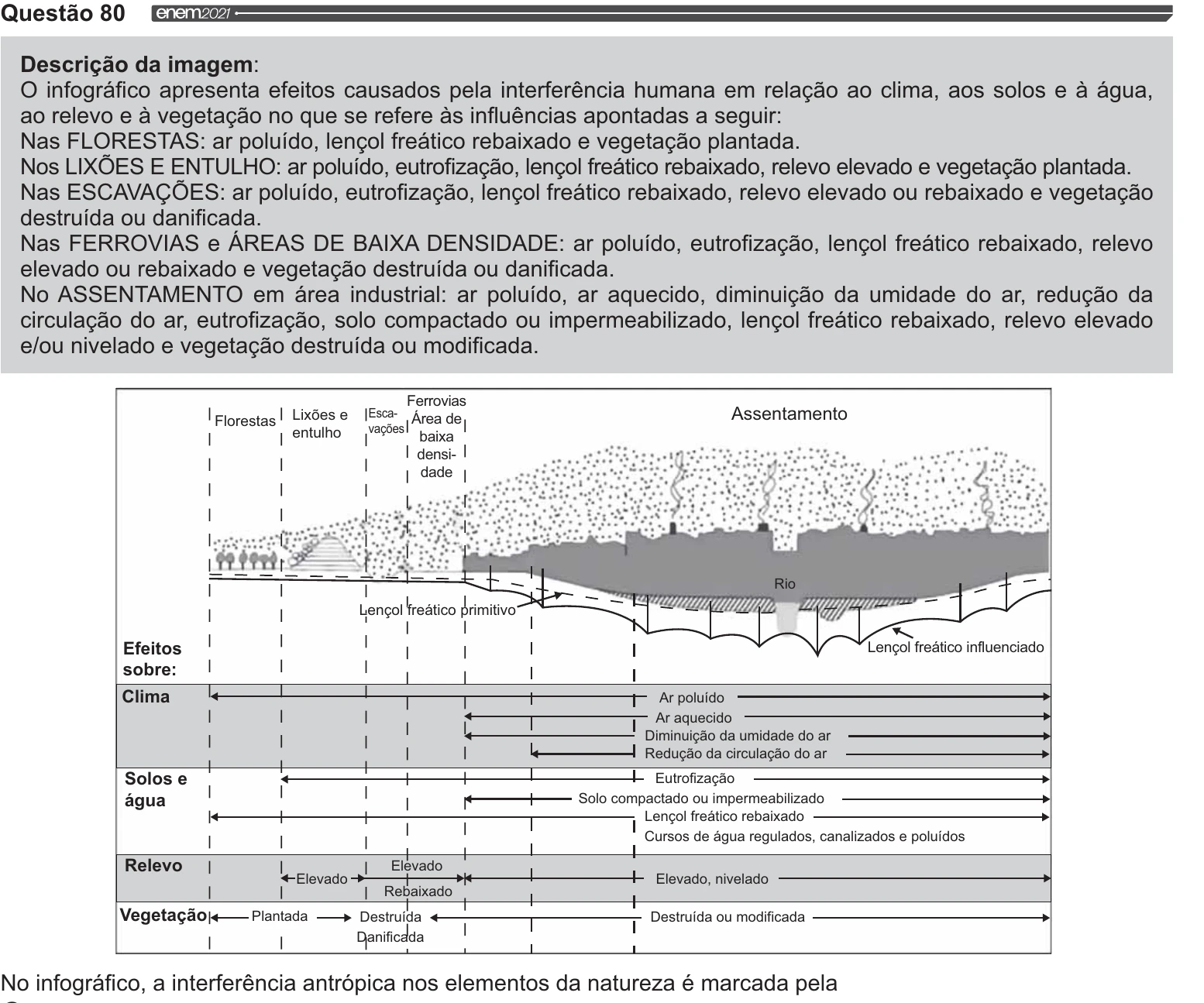 Enunciado original completo da questão 80 do ENEM 2021 - 1º Dia – Caderno 9 – Laranja (braile e ledor) – Reaplicação/PPL/Segunda Oportunidade, página 32.