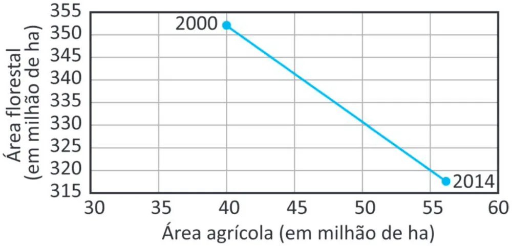 Alternativa A da questão 156 do ENEM 2025 - 2º Dia – Caderno 11 – Laranja (Braile e ledor) – Aplicação Regular - (Ampliada) - Belém, Ananindeua e Marituba.