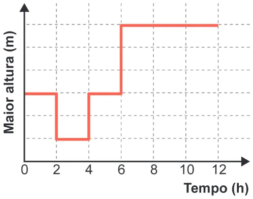 Alternativa E da questão 153 do ENEM 2024 - 2º Dia – Caderno 5 – Amarelo – Aplicação Regular.