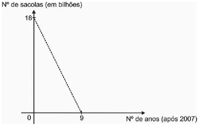 Trecho original com figura, tabela ou fórmula da questão 155 do ENEM 2010 - 2º Dia – Caderno 6 – Cinza – Reaplicação/PPL.
