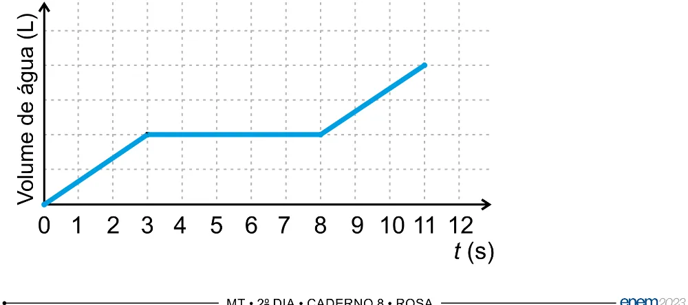 Alternativa B da questão 147 do ENEM 2023 - 2º Dia – Caderno 8 – Rosa – Aplicação Regular - (Superampliada).