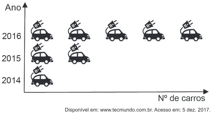 Trecho original com figura, tabela ou fórmula da questão 147 do ENEM 2018 - 2º Dia - Caderno 12 – Verde (Libras) – Aplicação regular.