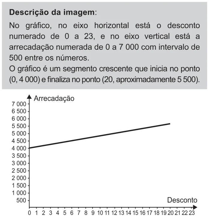 Alternativa A da questão 155 do ENEM 2021 - 2º Dia – Caderno 11 – Laranja (braile e ledor) – Aplicação Regular.