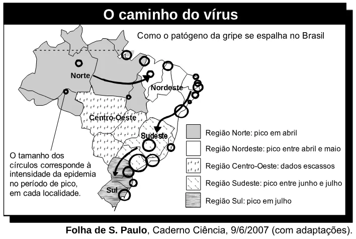 Trecho original com figura, tabela ou fórmula da questão 32 do ENEM 2007 - Caderno Amarelo.